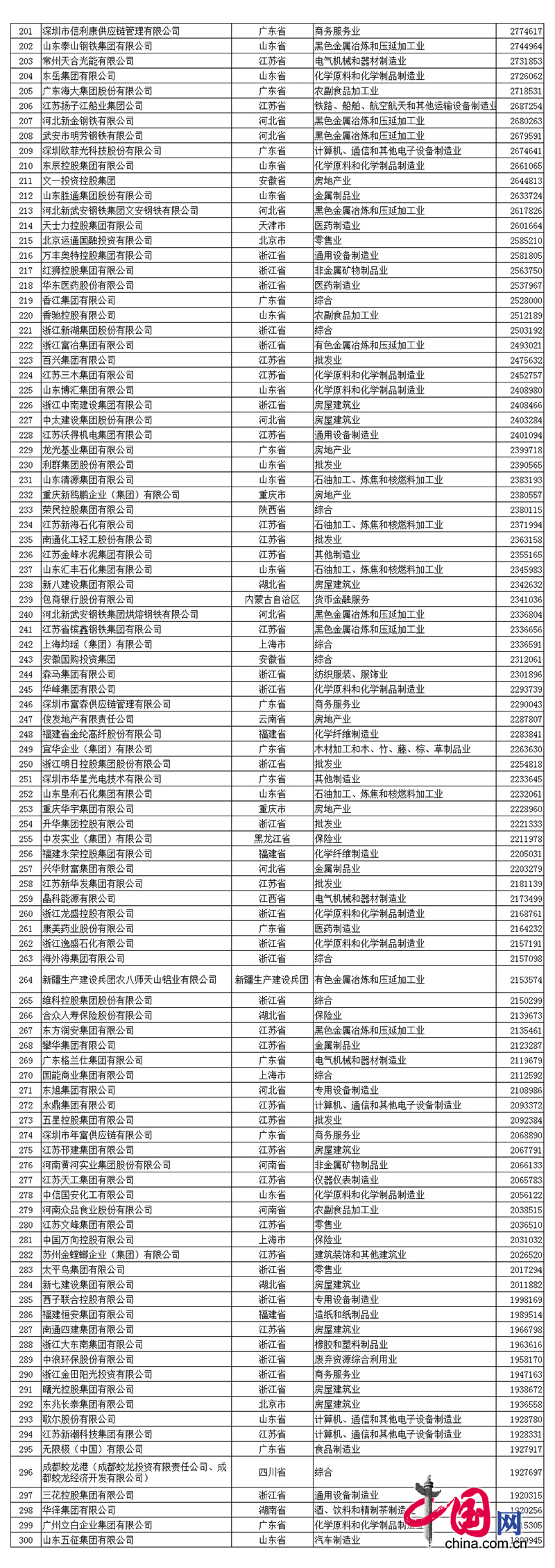 2017中国民企500强发布 全名单看这里! 2017中国民营企业500强名单中凯时平台排名第390名